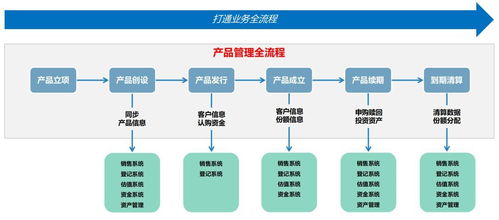 资管产品运作效率升级 金证信息系统集成服务的解决之道