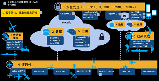 美军先进作战管理系统 (ABMS) 发展概览